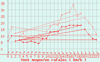 Courbe de la force du vent pour Beitem (Be)