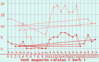 Courbe de la force du vent pour Connerr (72)
