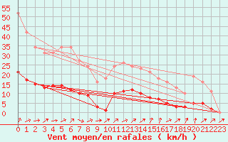 Courbe de la force du vent pour Lussat (23)