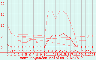 Courbe de la force du vent pour Lignerolles (03)