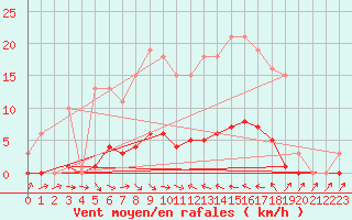 Courbe de la force du vent pour Thoiras (30)