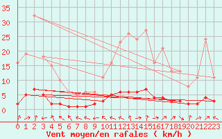 Courbe de la force du vent pour Vernouillet (78)
