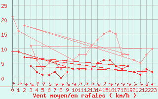 Courbe de la force du vent pour Renwez (08)