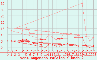 Courbe de la force du vent pour Lignerolles (03)