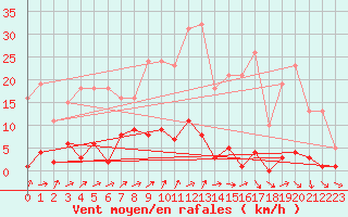 Courbe de la force du vent pour Lamballe (22)
