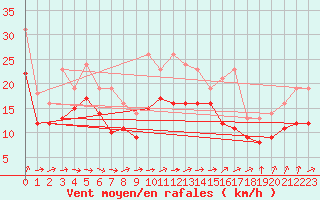 Courbe de la force du vent pour Izegem (Be)