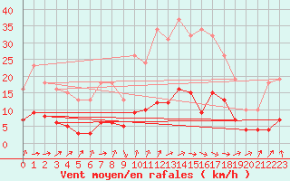 Courbe de la force du vent pour Saint-Igneuc (22)