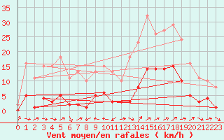 Courbe de la force du vent pour Le Luc (83)
