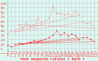 Courbe de la force du vent pour Le Luc (83)