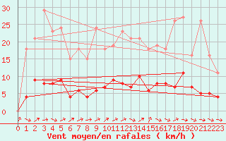 Courbe de la force du vent pour Anglars St-Flix(12)