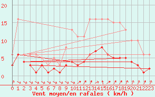 Courbe de la force du vent pour Sorcy-Bauthmont (08)