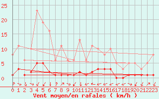 Courbe de la force du vent pour Challes-les-Eaux (73)