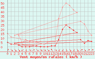 Courbe de la force du vent pour Sallanches (74)