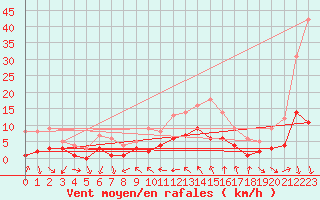 Courbe de la force du vent pour Tudela