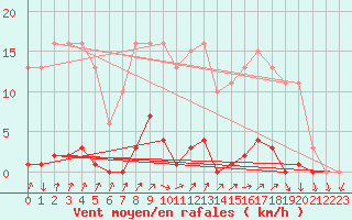 Courbe de la force du vent pour Xertigny-Moyenpal (88)