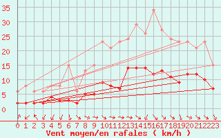 Courbe de la force du vent pour Pomrols (34)