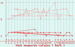 Courbe de la force du vent pour Bures-sur-Yvette (91)