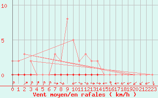 Courbe de la force du vent pour Gjilan (Kosovo)