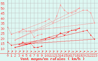 Courbe de la force du vent pour Droue-sur-Drouette (28)