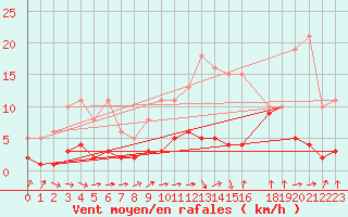 Courbe de la force du vent pour Mazinghem (62)