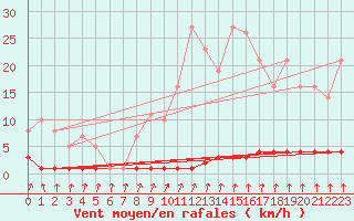 Courbe de la force du vent pour Priay (01)