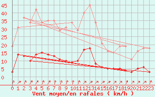 Courbe de la force du vent pour Gros-Rderching (57)
