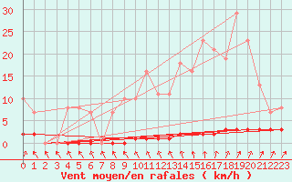 Courbe de la force du vent pour Priay (01)