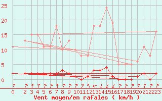 Courbe de la force du vent pour Pinsot (38)