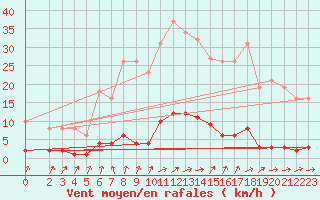 Courbe de la force du vent pour Seichamps (54)