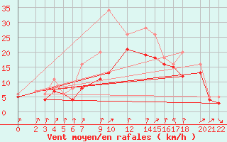 Courbe de la force du vent pour Recoules de Fumas (48)