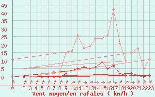 Courbe de la force du vent pour Verneuil (78)