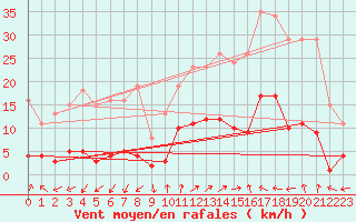 Courbe de la force du vent pour Marseille - Saint-Loup (13)