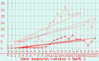 Courbe de la force du vent pour Saffr (44)