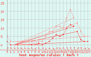 Courbe de la force du vent pour Manlleu (Esp)