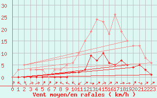 Courbe de la force du vent pour Cabris (13)