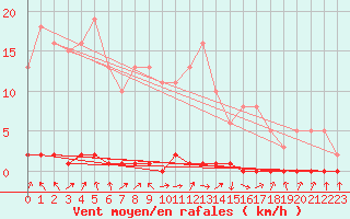 Courbe de la force du vent pour Saclas (91)