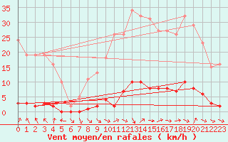 Courbe de la force du vent pour Le Mesnil-Esnard (76)