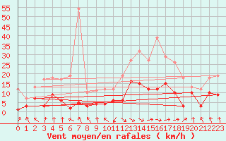 Courbe de la force du vent pour Palacios de la Sierra