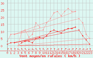 Courbe de la force du vent pour Mortagne-sur-Svre (85)