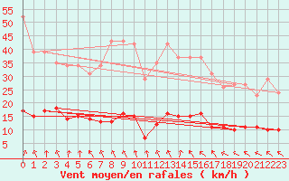 Courbe de la force du vent pour Vias (34)