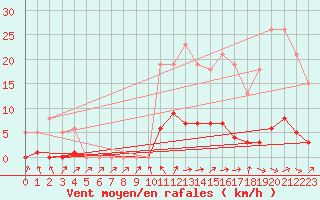 Courbe de la force du vent pour Donnemarie-Dontilly (77)