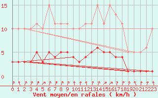 Courbe de la force du vent pour Amiens - Dury (80)