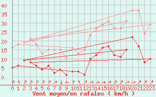 Courbe de la force du vent pour Valleroy (54)