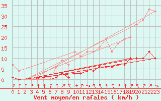 Courbe de la force du vent pour Izegem (Be)