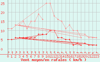 Courbe de la force du vent pour Tour-en-Sologne (41)