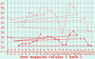 Courbe de la force du vent pour Bulson (08)