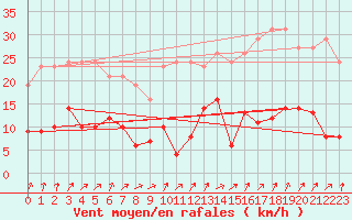 Courbe de la force du vent pour Lamballe (22)
