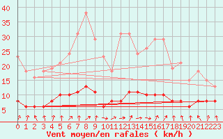 Courbe de la force du vent pour Tour-en-Sologne (41)