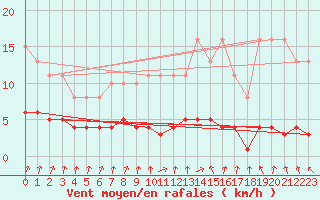 Courbe de la force du vent pour Amiens - Dury (80)