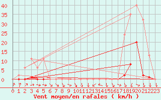 Courbe de la force du vent pour Saint-Michel-Mont-Mercure (85)
